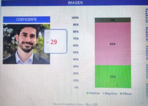 Fuerte rechazo a la gestión de Rambaldi en La Calera (61% de imagen negativa)